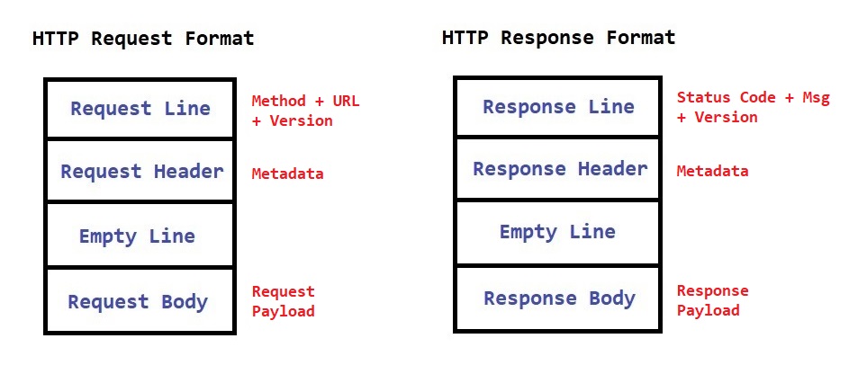 HTTP Request Format & HTTP Response Format