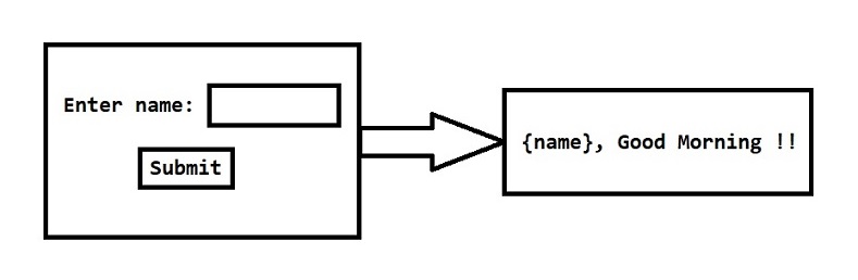 Accessing Servlet from the Form