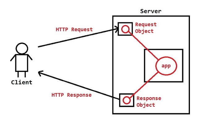 How Server Process Request