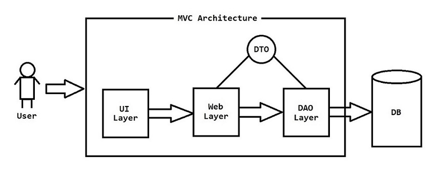 MVC Architecture 2