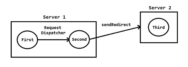 RequestDispatcher vs sendRedirect()
