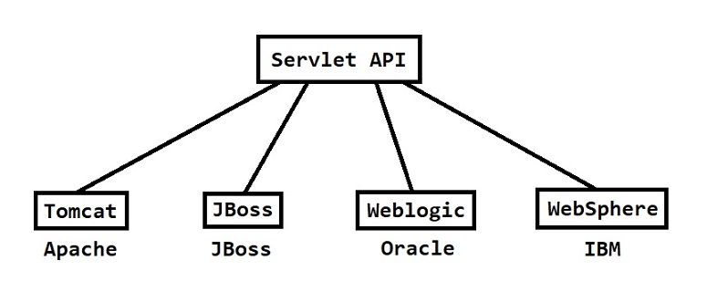 Servlet API