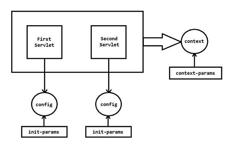 ServletConfig & ServletContext