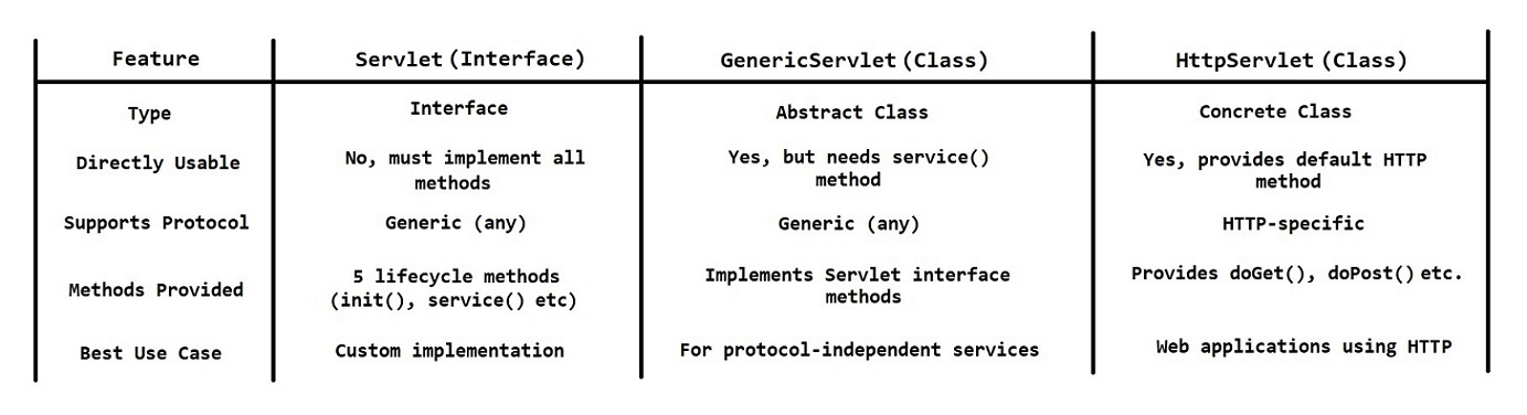 Servlet vs GenericServlet vs HttpServlet