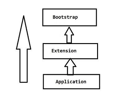 Class Loaders hierarchy