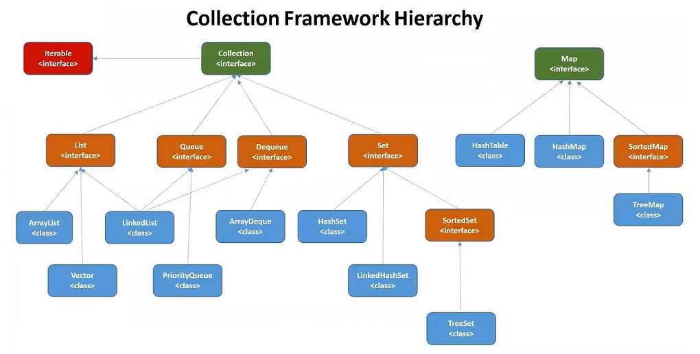 Collection Framework Hierarchy