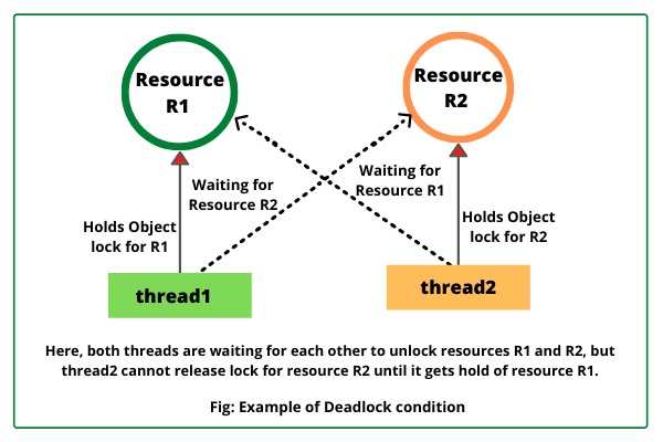 Deadlock Condition