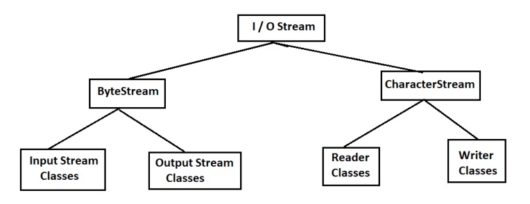 IO Streams Classification