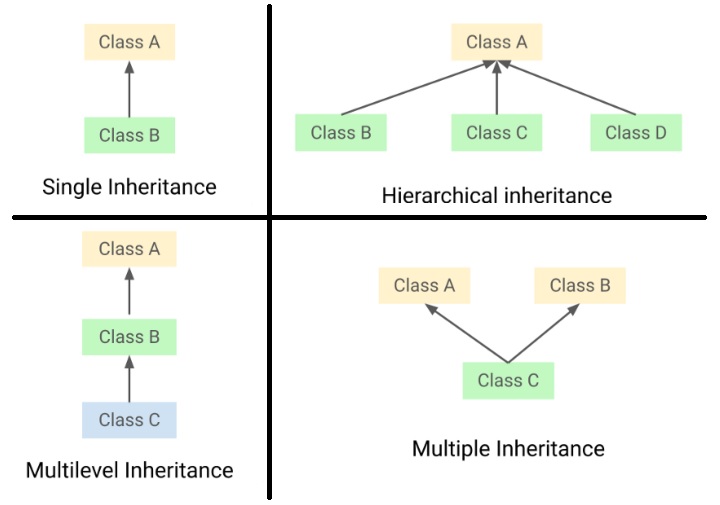 Types of Inheritance height