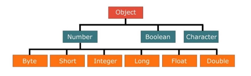 Wrapper-Class-Hierarchy