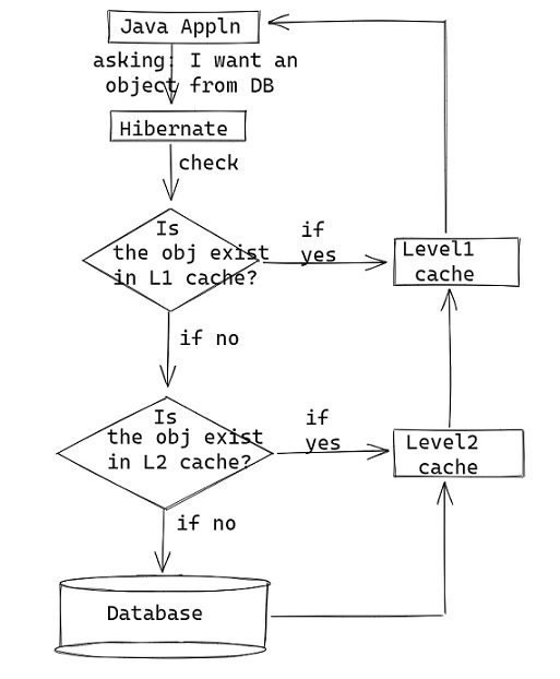 Caching in Hibernate