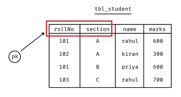 Composite Primary Key