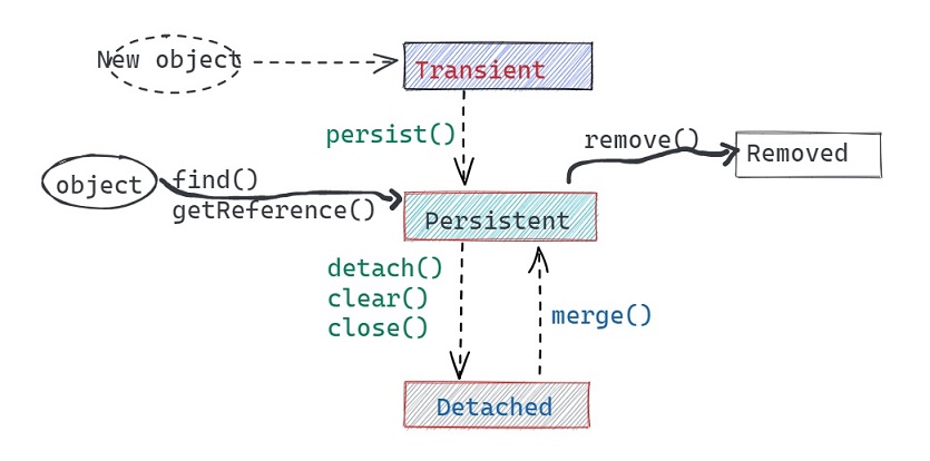 Entity States in JPA