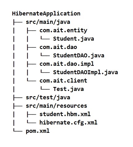 Hibernate Application Folder Structure