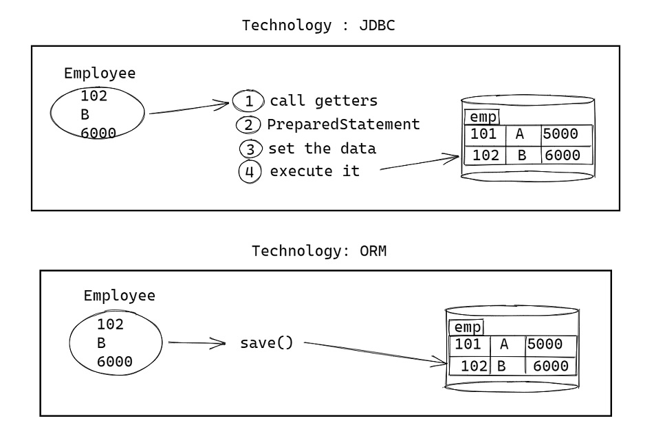 JDBC vs ORM 1