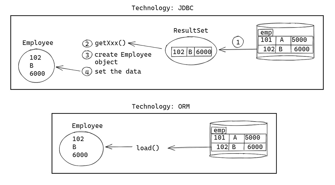 JDBC vs ORM 2