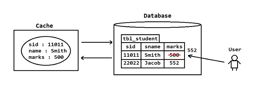 Level1 Cache Drawback