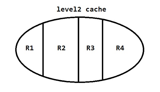 Level2 cache Regions