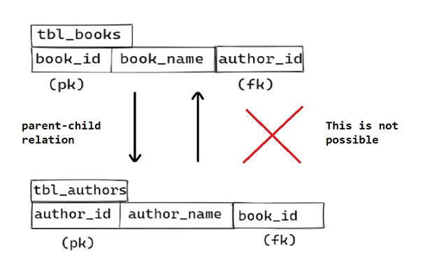 Many to many Association 01