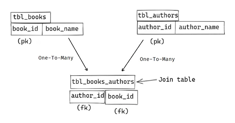 Many to many Association 02