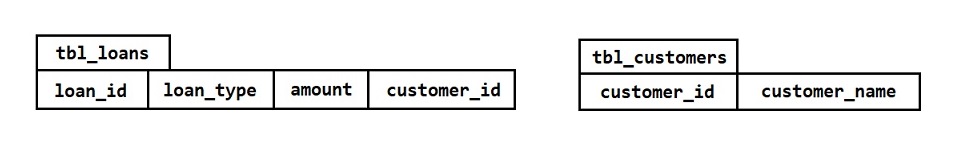 Many to One Association