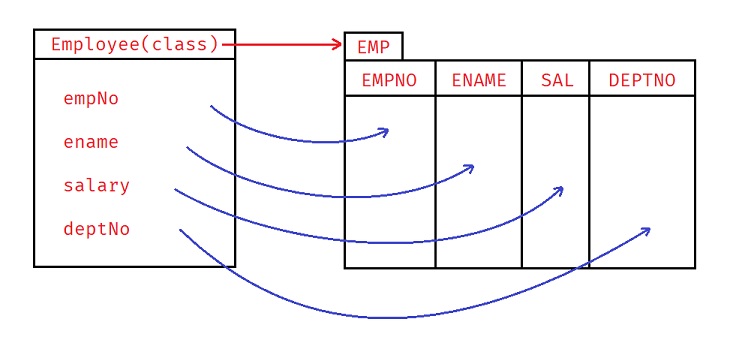 Mapping Java class with DB table