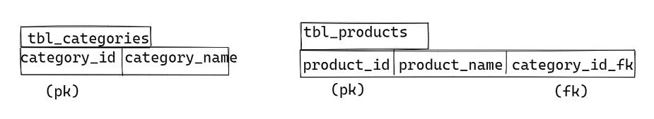 One to Many Association