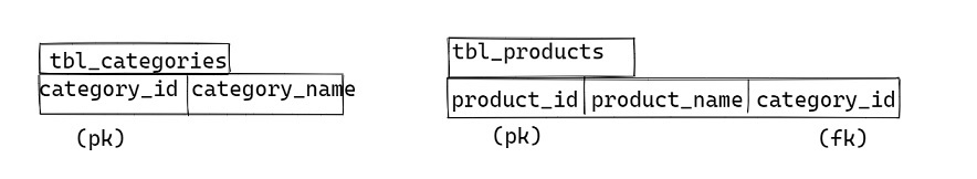 One to many bi-directional 02