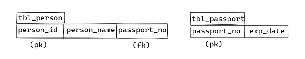 One to One Association